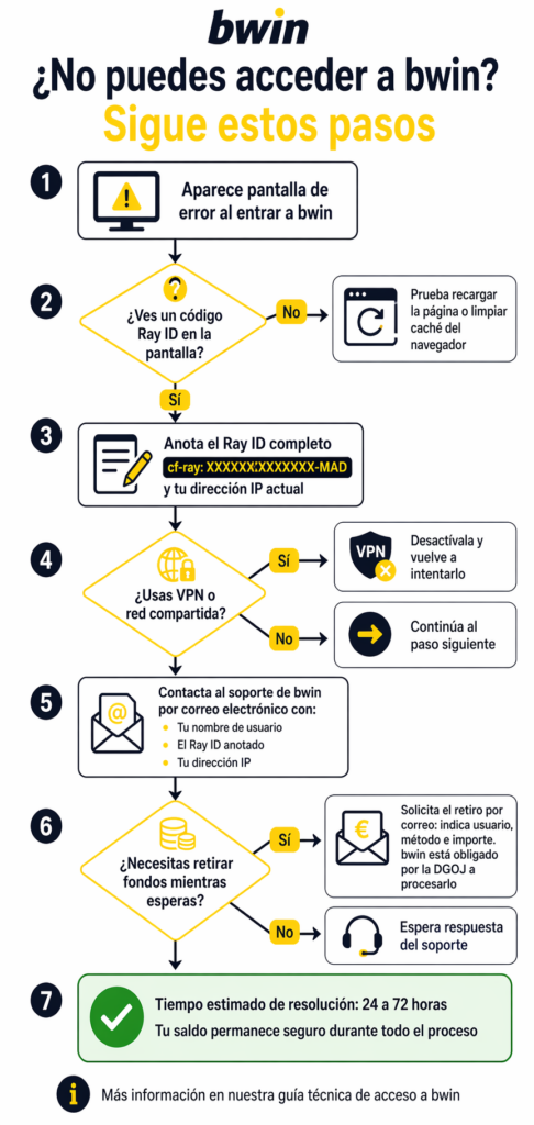 bwin Blackjack en España