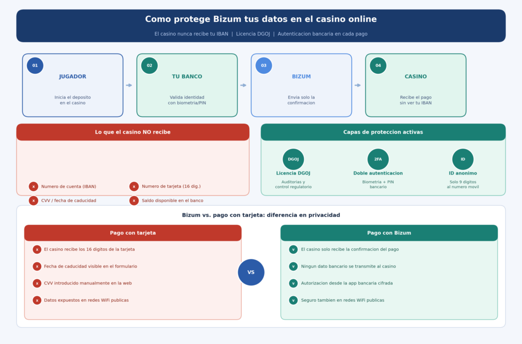 Casinos con Bizum en España